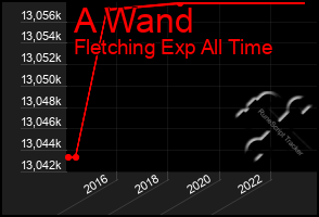 Total Graph of A Wand