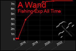 Total Graph of A Wand