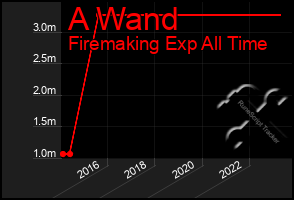 Total Graph of A Wand