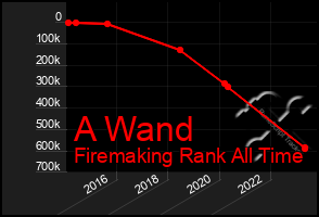 Total Graph of A Wand