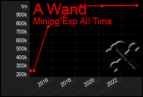 Total Graph of A Wand