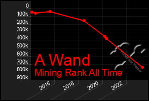 Total Graph of A Wand