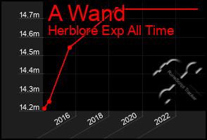 Total Graph of A Wand