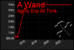 Total Graph of A Wand