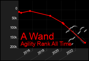 Total Graph of A Wand