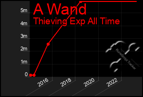 Total Graph of A Wand