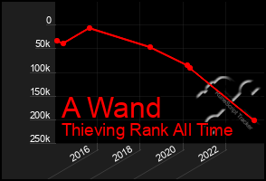 Total Graph of A Wand