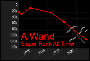 Total Graph of A Wand