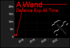 Total Graph of A Wand