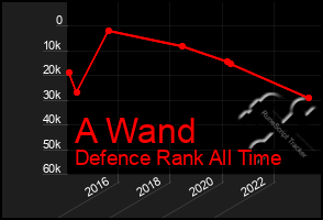 Total Graph of A Wand