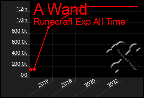 Total Graph of A Wand