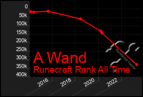 Total Graph of A Wand