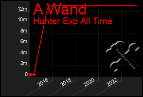 Total Graph of A Wand