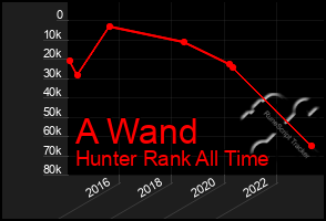 Total Graph of A Wand