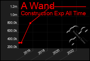 Total Graph of A Wand