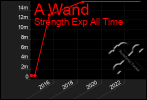 Total Graph of A Wand