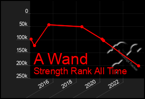 Total Graph of A Wand