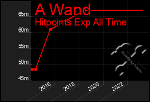 Total Graph of A Wand