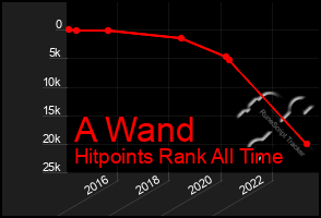 Total Graph of A Wand