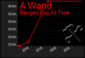 Total Graph of A Wand