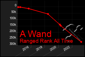 Total Graph of A Wand