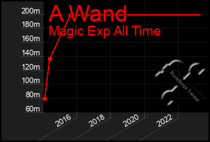 Total Graph of A Wand