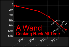 Total Graph of A Wand