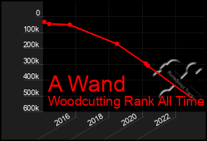 Total Graph of A Wand