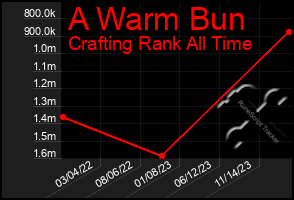 Total Graph of A Warm Bun