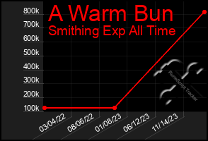 Total Graph of A Warm Bun