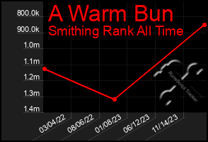 Total Graph of A Warm Bun