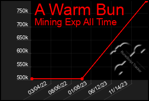 Total Graph of A Warm Bun