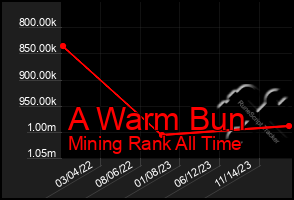 Total Graph of A Warm Bun