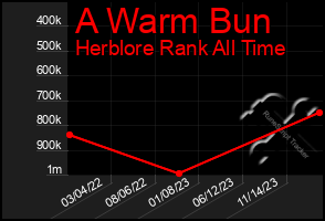 Total Graph of A Warm Bun