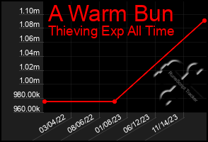 Total Graph of A Warm Bun