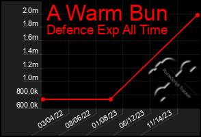 Total Graph of A Warm Bun