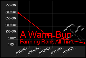 Total Graph of A Warm Bun