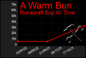 Total Graph of A Warm Bun