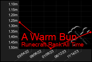 Total Graph of A Warm Bun