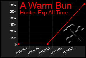 Total Graph of A Warm Bun