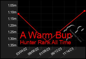 Total Graph of A Warm Bun