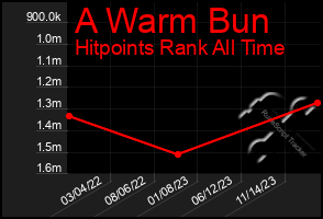 Total Graph of A Warm Bun