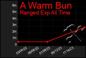 Total Graph of A Warm Bun