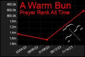 Total Graph of A Warm Bun