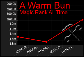 Total Graph of A Warm Bun