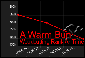 Total Graph of A Warm Bun