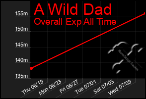 Total Graph of A Wild Dad