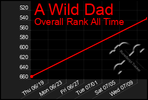 Total Graph of A Wild Dad