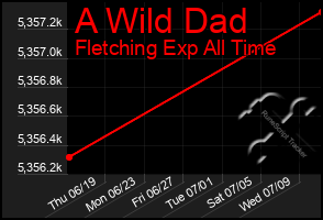 Total Graph of A Wild Dad