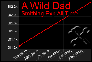 Total Graph of A Wild Dad